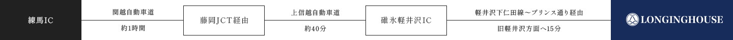 画像:練馬IC→藤岡JCT経由→碓氷軽井沢IC→LONGINGHOUSE旧軽井沢・諏訪ノ森