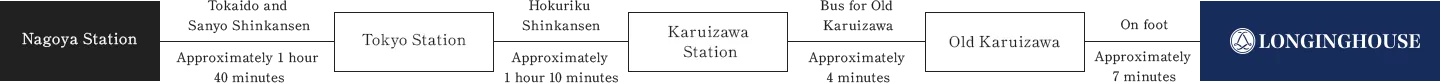Image:Nagoya StationTokyo Station→Karuizawa Station→Old Karuizawa→LONGINGHOUSE Suwanomori, Old Karuizawa